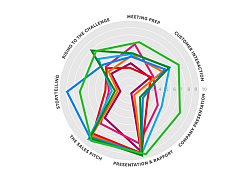 Что умеют лучшие специалисты по продажам
