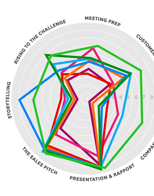 Что умеют лучшие специалисты по продажам