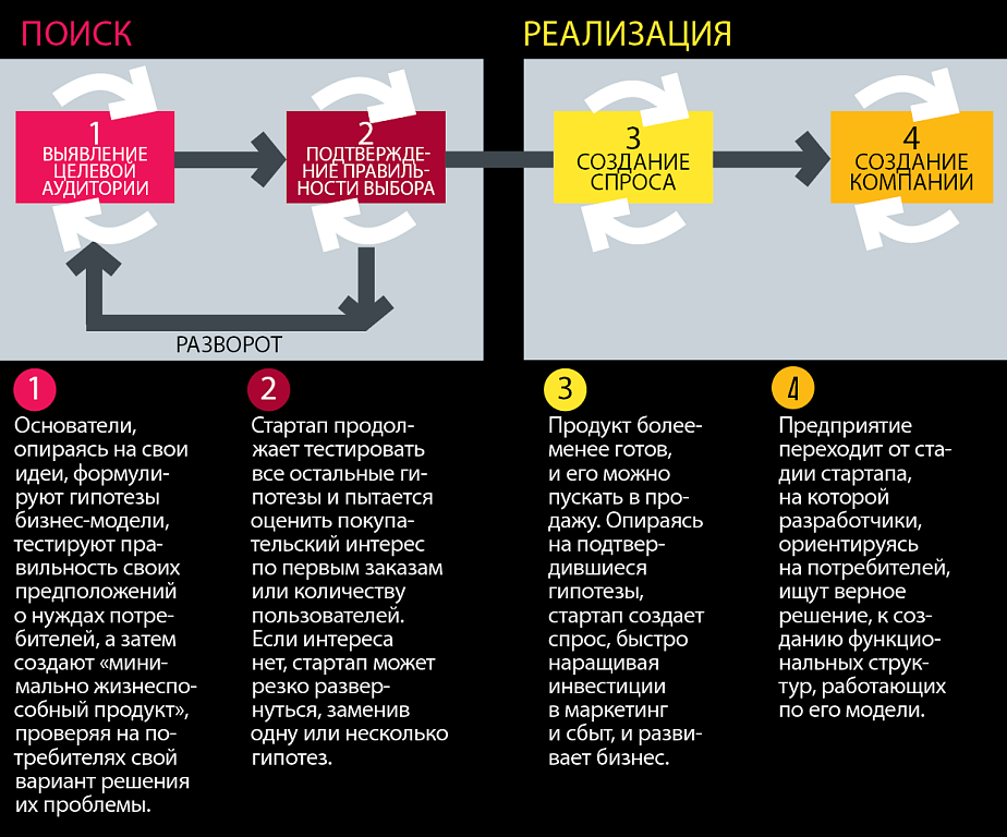 Стартап что это такое простыми словами. Разработка собственного стартапа. Идеи для стартапа. Идеи для стартапа с нуля. Как найти идею для стартапа.