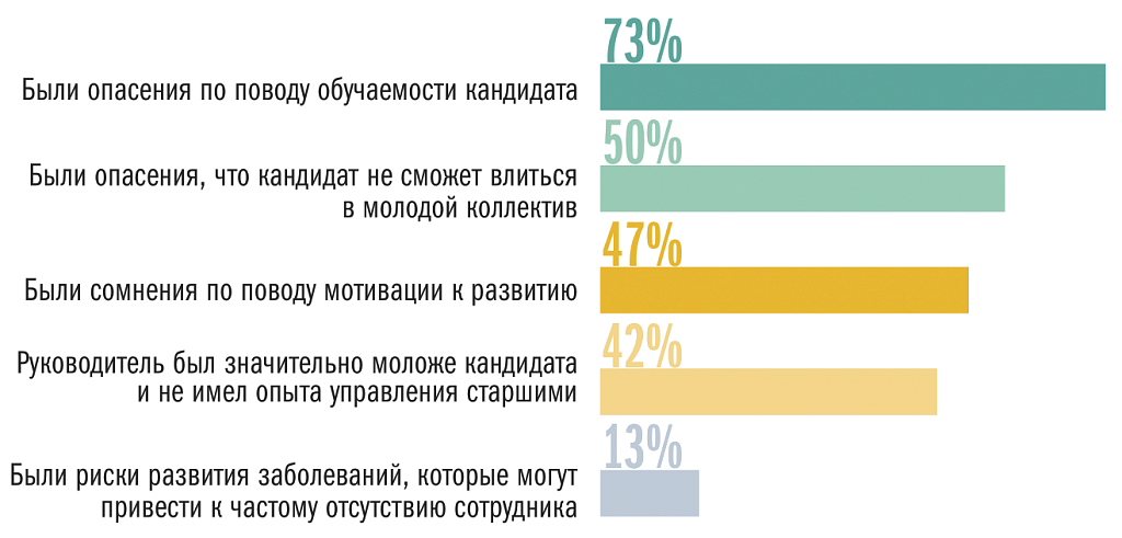 Возраст кандидата