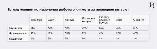 Взгляд женщин на изменения рабочего климата за последние пять лет