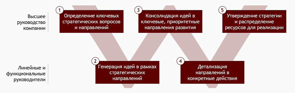 Рис. 3. Модель «W» при разработке стратегии